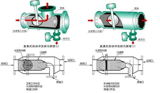 全自動(dòng)反沖洗過濾器型號(hào)